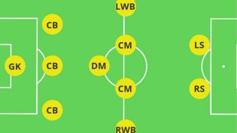 Sơ Đồ Bóng Đá 11 Người | Tìm Hiểu Các Chiến Thuật Đỉnh Cao